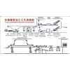 屠宰廠設(shè)備-豬加工工藝流程圖